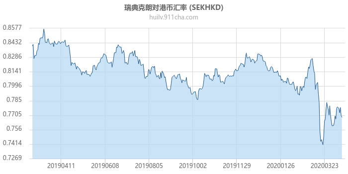 瑞典克朗对港币汇率走势图（一年）