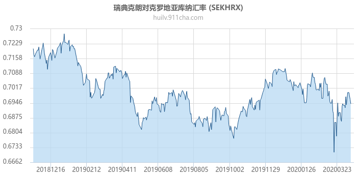 瑞典克朗对克罗地亚库纳汇率走势图（一年）