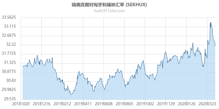 瑞典克朗对匈牙利福林汇率走势图（一年）