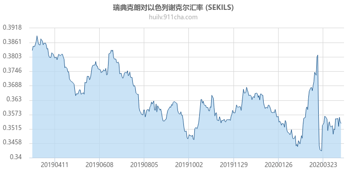 瑞典克朗对以色列谢克尔汇率走势图（一年）