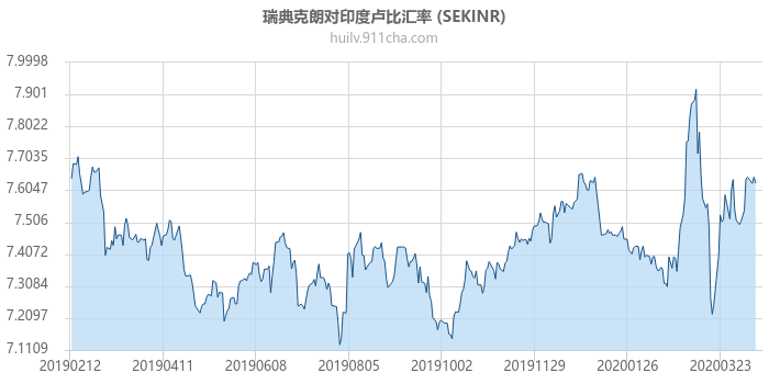 瑞典克朗对印度卢比汇率走势图（一年）