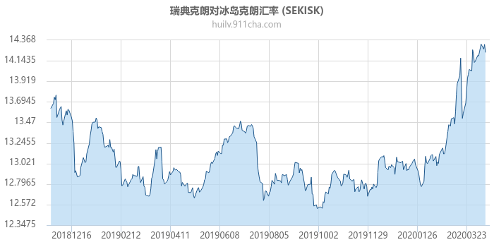 瑞典克朗对冰岛克朗汇率走势图（一年）