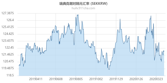 瑞典克朗对韩元汇率走势图（一年）