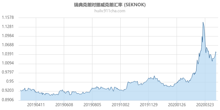 瑞典克朗对挪威克朗汇率走势图（一年）