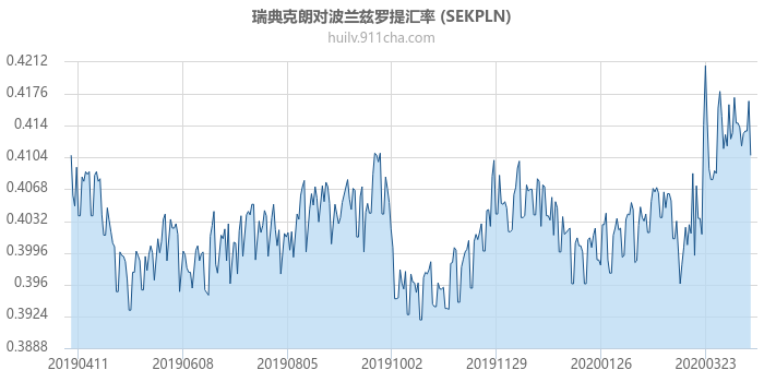 瑞典克朗对波兰兹罗提汇率走势图（一年）