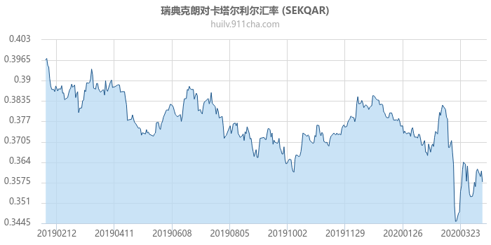 瑞典克朗对卡塔尔利尔汇率走势图（一年）