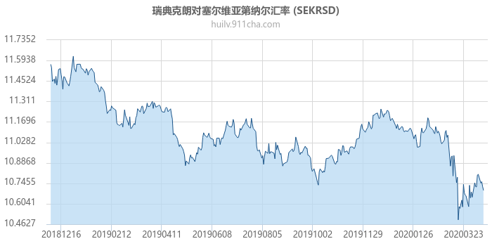 瑞典克朗对塞尔维亚第纳尔汇率走势图（一年）