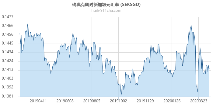 瑞典克朗对新加坡元汇率走势图（一年）