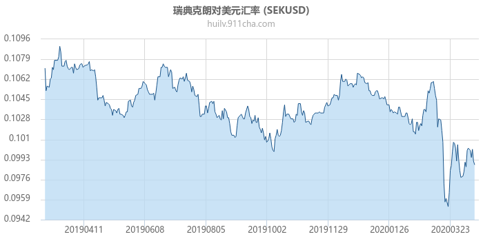 瑞典克朗对美元汇率走势图（一年）