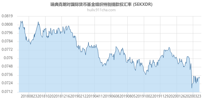 瑞典克朗对国际货币基金组织特别提款权汇率走势图（一年）