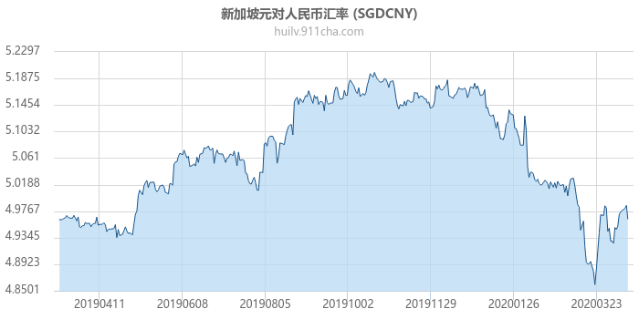 新加坡元对人民币汇率走势图（一年）