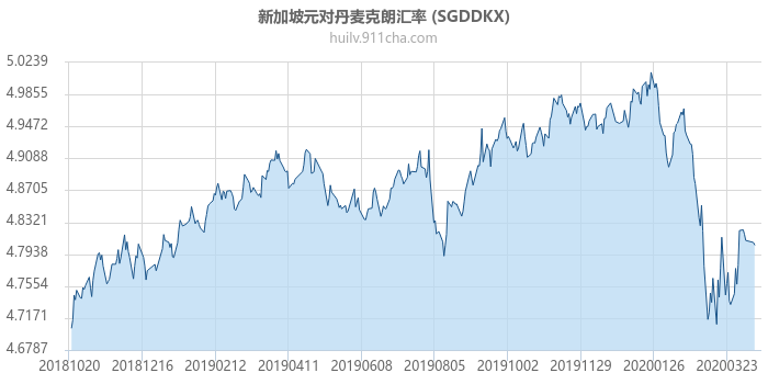 新加坡元对丹麦克朗汇率走势图（一年）