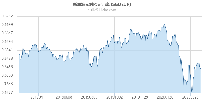 新加坡元对欧元汇率走势图（一年）