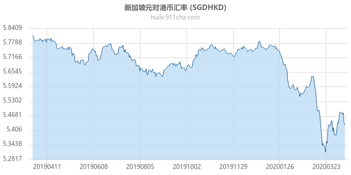 新加坡元对港币汇率走势图（一年）