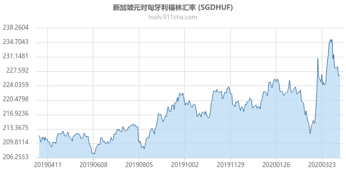 新加坡元对匈牙利福林汇率走势图（一年）