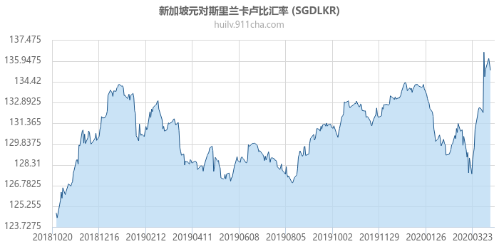 新加坡元对斯里兰卡卢比汇率走势图（一年）