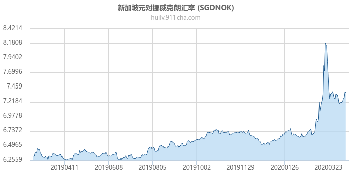 新加坡元对挪威克朗汇率走势图（一年）