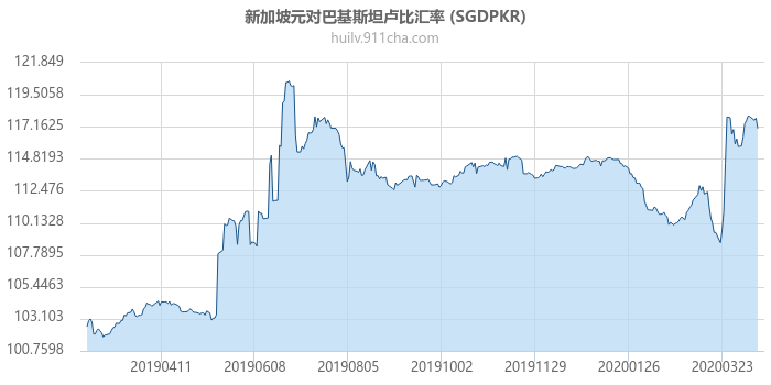 新加坡元对巴基斯坦卢比汇率走势图（一年）