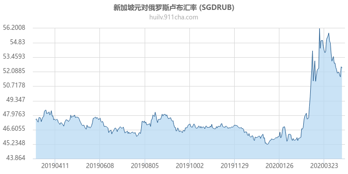 新加坡元对俄罗斯卢布汇率走势图（一年）