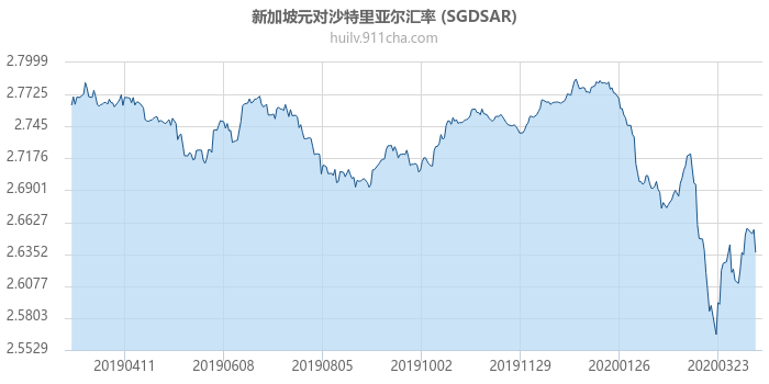 新加坡元对沙特里亚尔汇率走势图（一年）