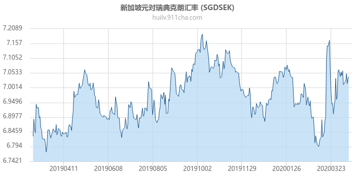 新加坡元对瑞典克朗汇率走势图（一年）