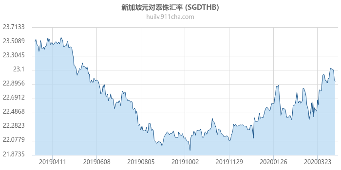 新加坡元对泰铢汇率走势图（一年）