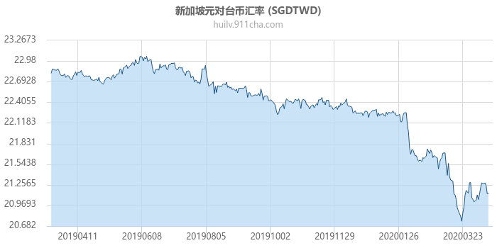 新加坡元对台币汇率走势图（一年）