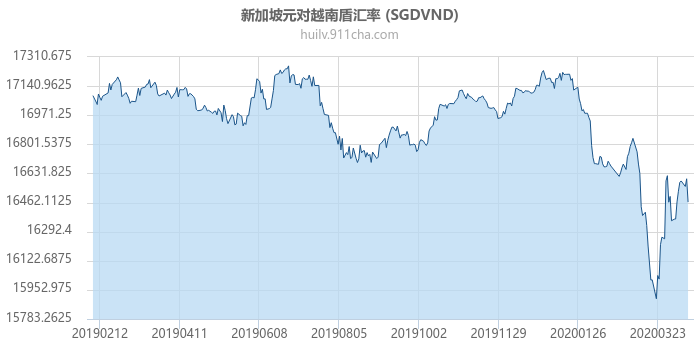 新加坡元对越南盾汇率走势图（一年）