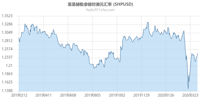 圣圣赫勒拿镑对美元汇率走势图（一年）