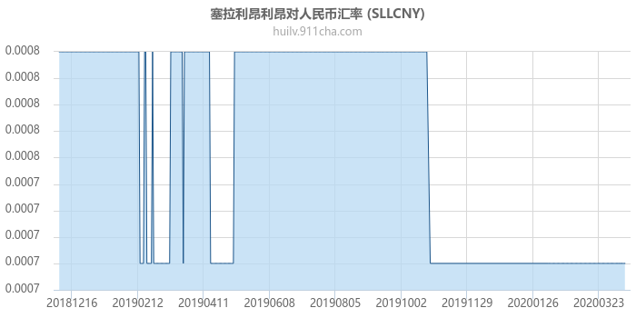 塞拉利昂利昂对人民币汇率走势图（一年）