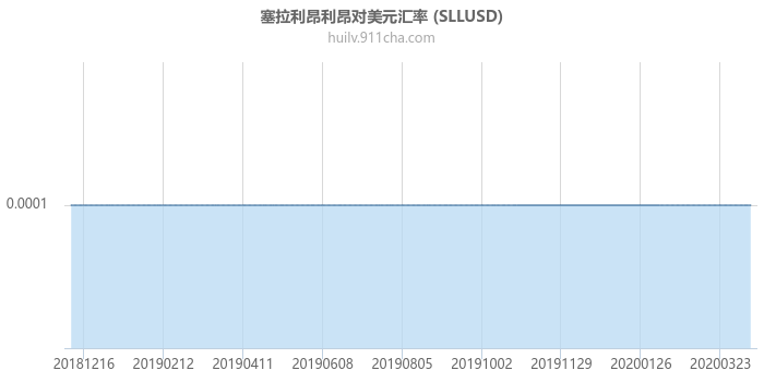 塞拉利昂利昂对美元汇率走势图（一年）