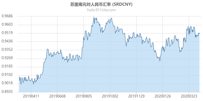 苏里南元对人民币汇率走势图（一年）