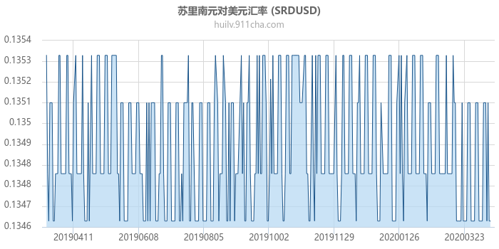 苏里南元对美元汇率走势图（一年）