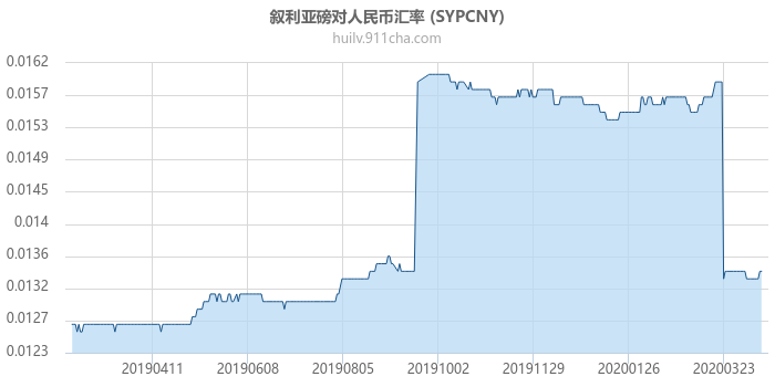 叙利亚磅对人民币汇率走势图（一年）