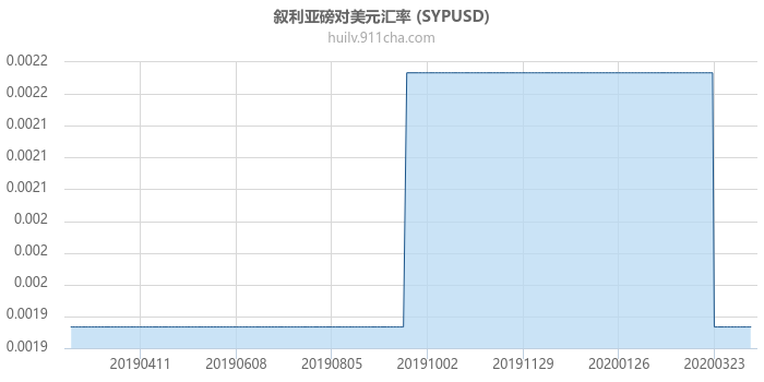 叙利亚磅对美元汇率走势图（一年）