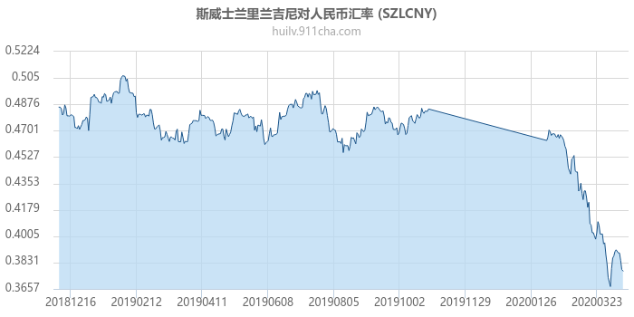 斯威士兰里兰吉尼对人民币汇率走势图（一年）