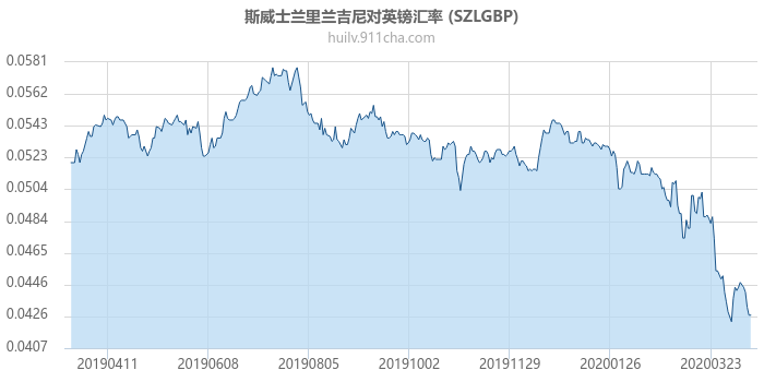 斯威士兰里兰吉尼对英镑汇率走势图（一年）