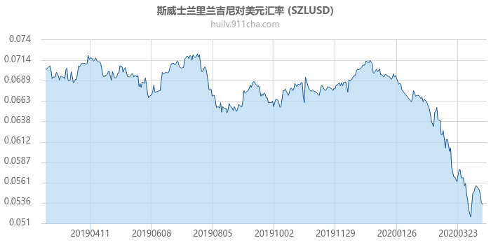 斯威士兰里兰吉尼对美元汇率走势图（一年）