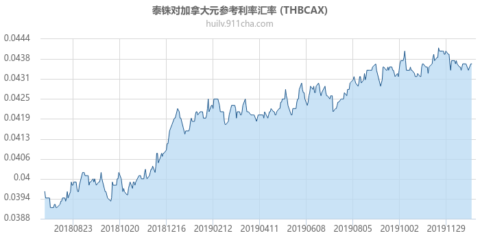 泰铢对加拿大元参考利率汇率走势图（一年）