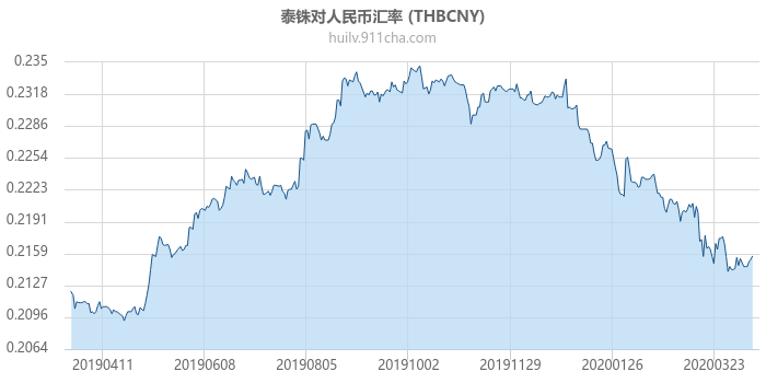 泰铢对人民币汇率走势图（一年）