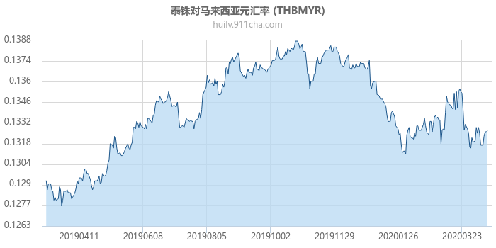 泰铢对马来西亚元汇率走势图（一年）