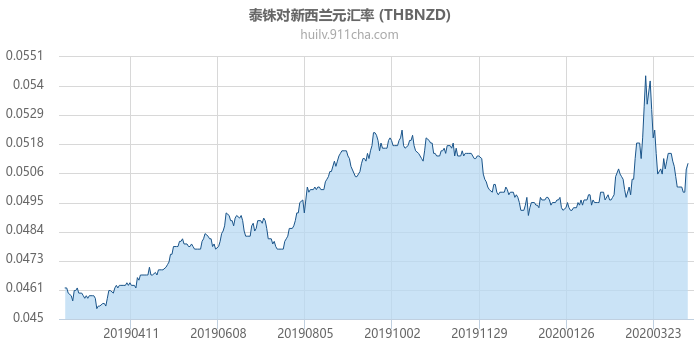 泰铢对新西兰元汇率走势图（一年）