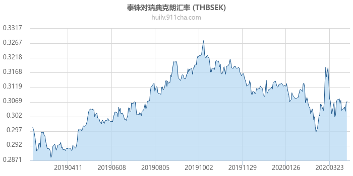 泰铢对瑞典克朗汇率走势图（一年）