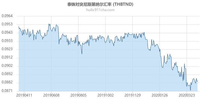 泰铢对突尼斯第纳尔汇率走势图（一年）