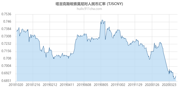 塔吉克斯坦索莫尼对人民币汇率走势图（一年）