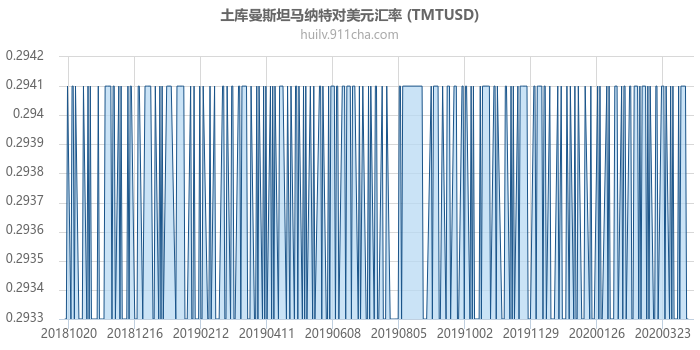 土库曼斯坦马纳特对美元汇率走势图（一年）