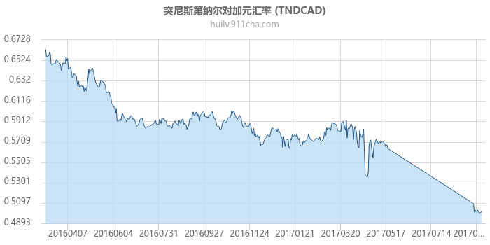 突尼斯第纳尔对加拿大元汇率走势图（一年）