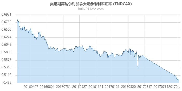 突尼斯第纳尔对加拿大元参考利率汇率走势图（一年）