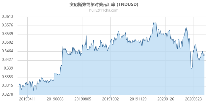 突尼斯第纳尔对美元汇率走势图（一年）