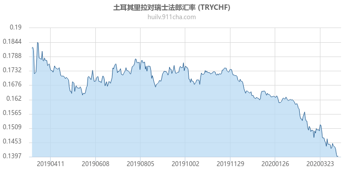 土耳其里拉对瑞士法郎汇率走势图（一年）